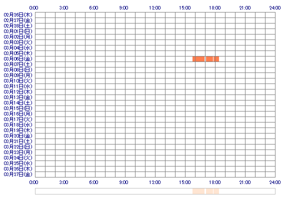 NICOox 30日間のログイン履歴
