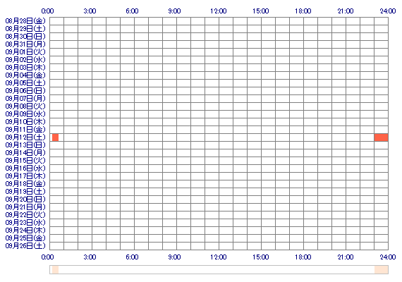nikkorisan 30日間のログイン履歴