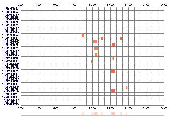 NinaaaaA8A 30日間のログイン履歴