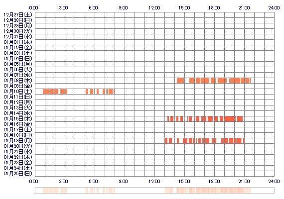 nKUMIn 30日間のログイン履歴