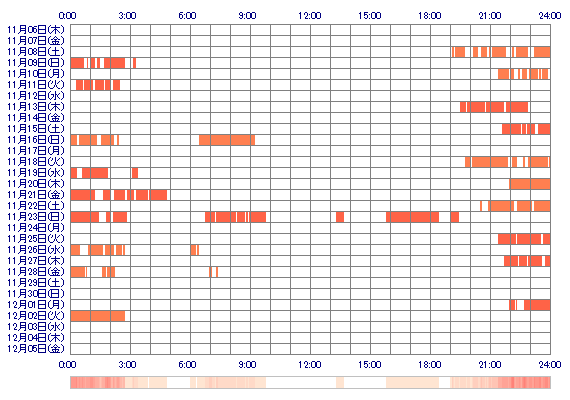 nMADOKAna 30日間のログイン履歴