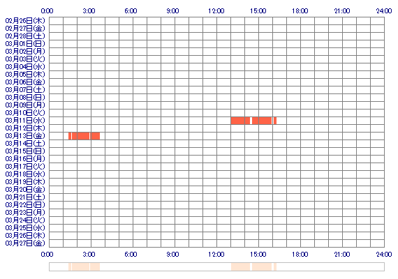 nNIKAa 30日間のログイン履歴