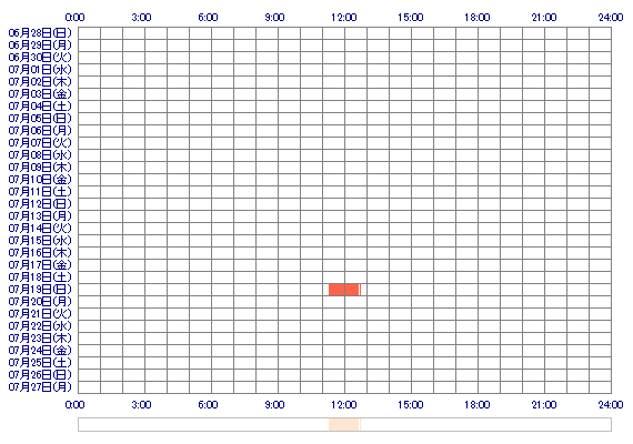 nnMINORInn 30日間のログイン履歴