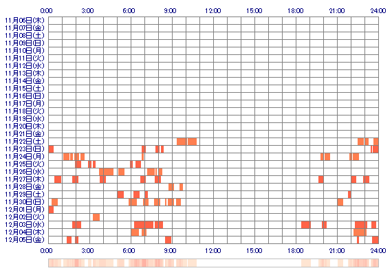 nnnMarinnn 30日間のログイン履歴