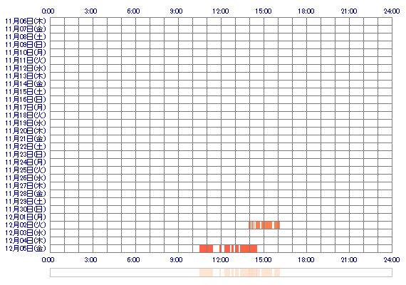 NOAmii 30日間のログイン履歴
