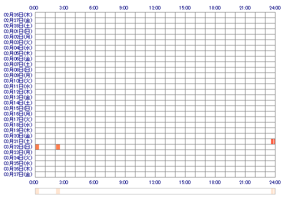 NOAmmx 30日間のログイン履歴