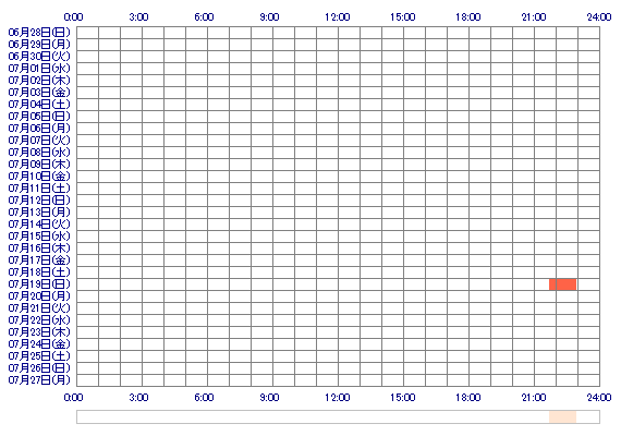 Noano1 30日間のログイン履歴