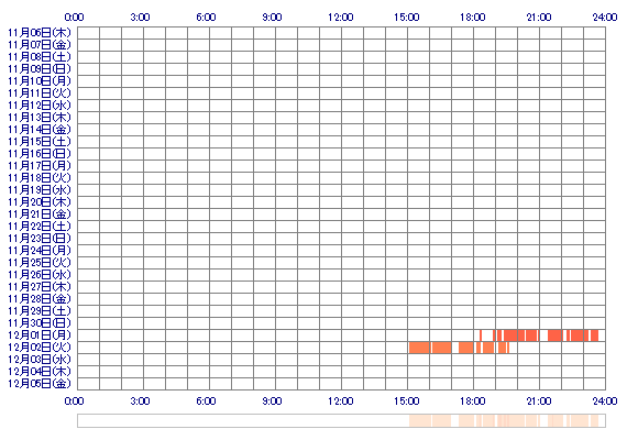 NOAoox 30日間のログイン履歴