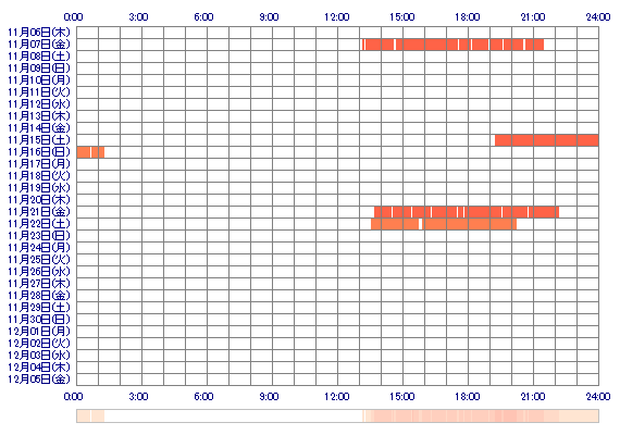 NOAre 30日間のログイン履歴