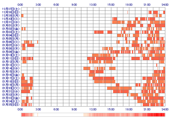 NoaSecret 30日間のログイン履歴