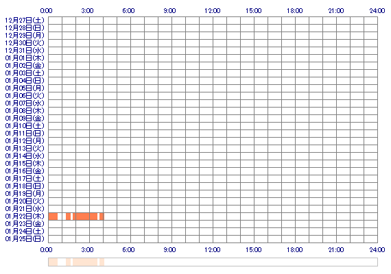 NOAtan2 30日間のログイン履歴