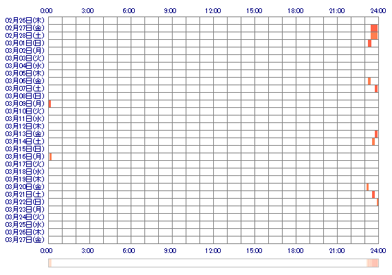 nodarino3 30日間のログイン履歴