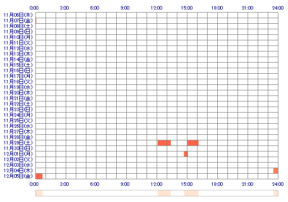 noemi0 30日間のログイン履歴