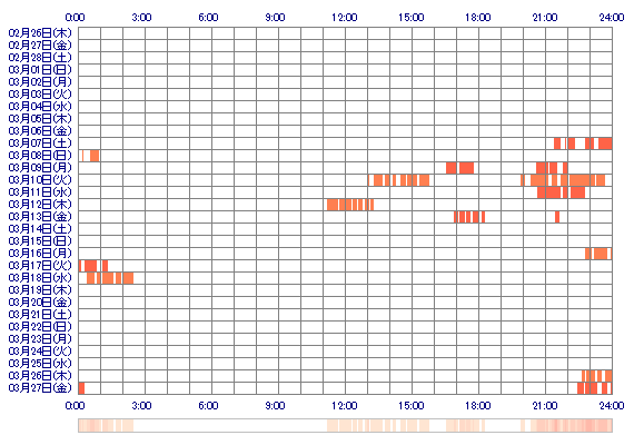 Nonchi00 30日間のログイン履歴
