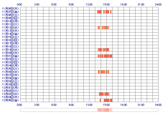 NONO12m 30日間のログイン履歴