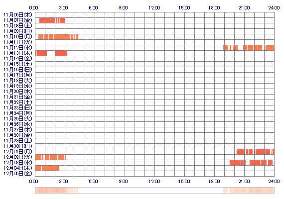 nonoka27 30日間のログイン履歴