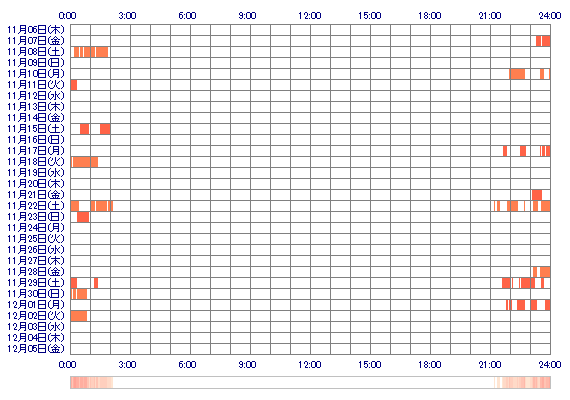 NONOKAok 30日間のログイン履歴