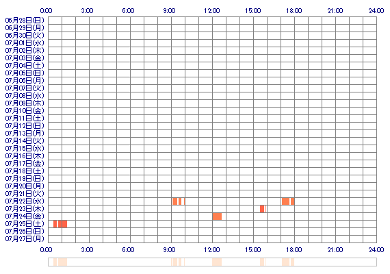 Nooonn 30日間のログイン履歴