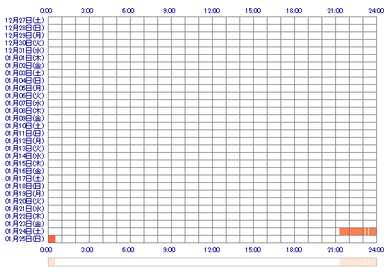 NORICA 30日間のログイン履歴
