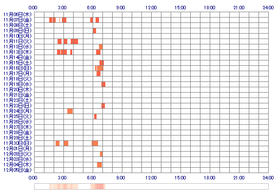 Noriko23 30日間のログイン履歴