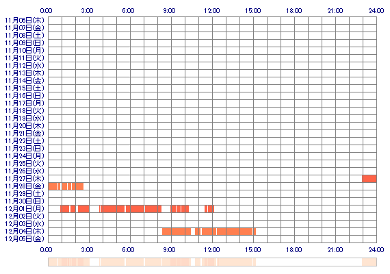 NOZOMIaaa 30日間のログイン履歴