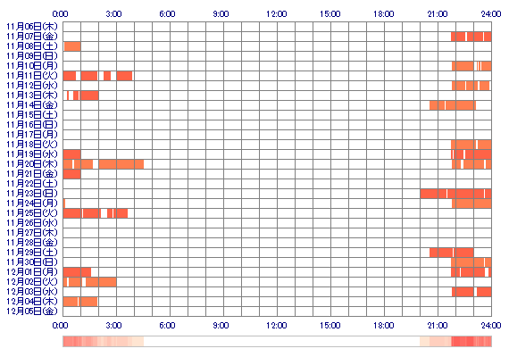 NOZOMIne 30日間のログイン履歴