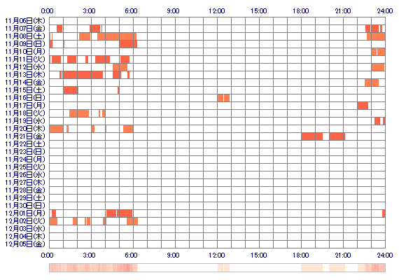 NOZOMIxxc 30日間のログイン履歴