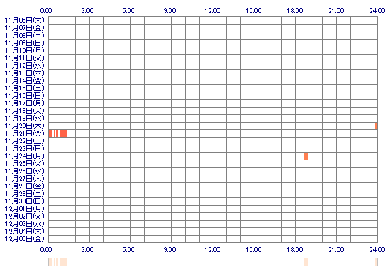 Nuttyaroda4o 30日間のログイン履歴