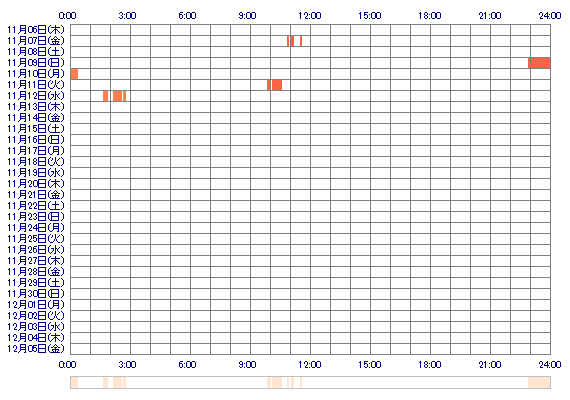 nvAINAvn 30日間のログイン履歴
