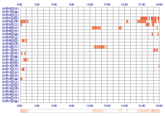 nyan777 30日間のログイン履歴