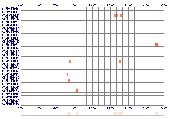 Nyanko07chan 30日間のログイン履歴