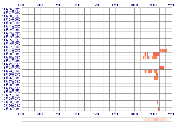 o126o 30日間のログイン履歴