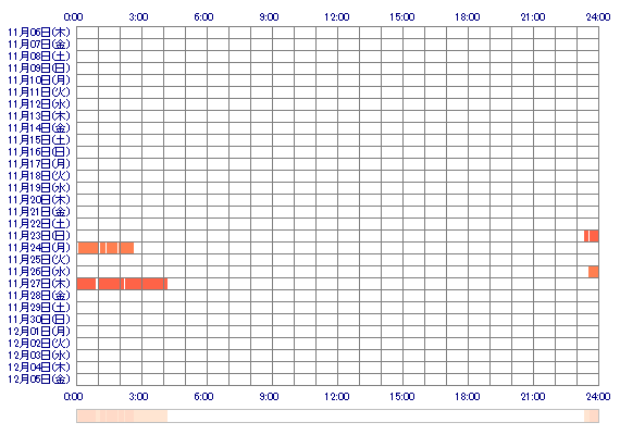 oHIMARIo 30日間のログイン履歴