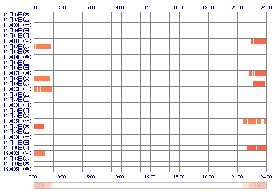 oHIYORIs9 30日間のログイン履歴