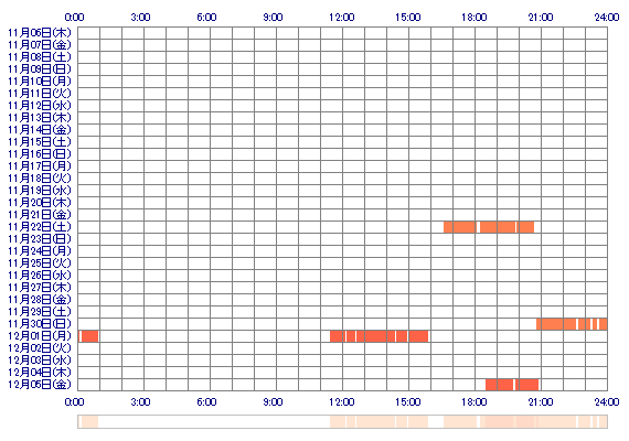 oMIKUeeq 30日間のログイン履歴