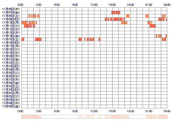 oMINAoQ 30日間のログイン履歴
