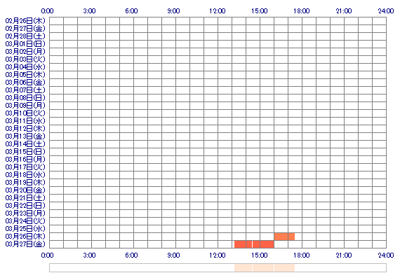 oMOMOyy 30日間のログイン履歴