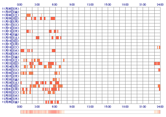 ooAKICOoo 30日間のログイン履歴