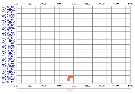 OoAZUSA 30日間のログイン履歴