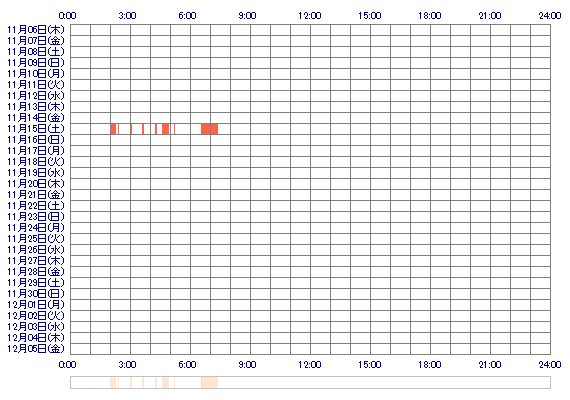 ooAZUSAoQ 30日間のログイン履歴