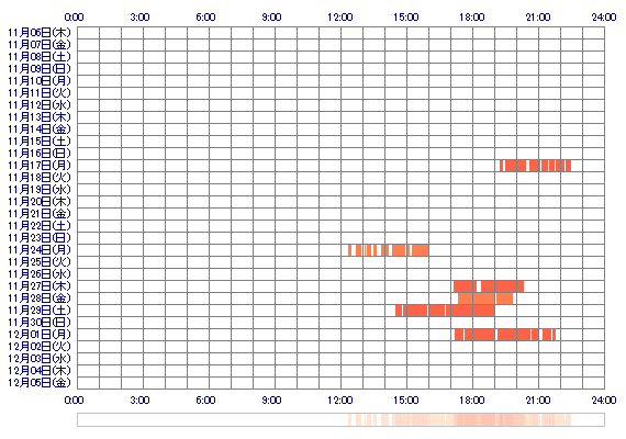 ooHINANOxx 30日間のログイン履歴