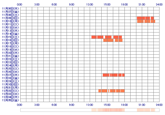 ooHOSHINAcc 30日間のログイン履歴