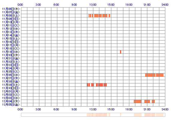 ooMANAxx 30日間のログイン履歴