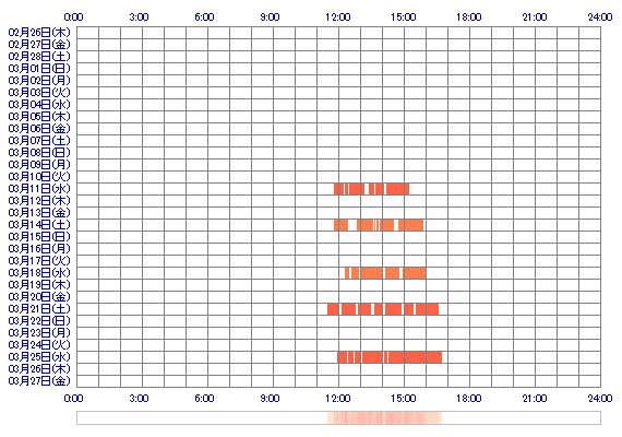 ooMARIcc 30日間のログイン履歴