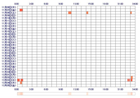 OoMINAMIOo0 30日間のログイン履歴