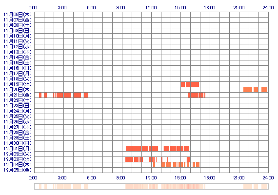 ooNEON 30日間のログイン履歴
