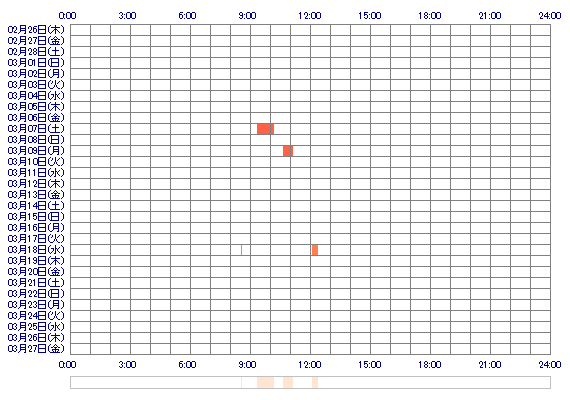 ooomaiiooo 30日間のログイン履歴