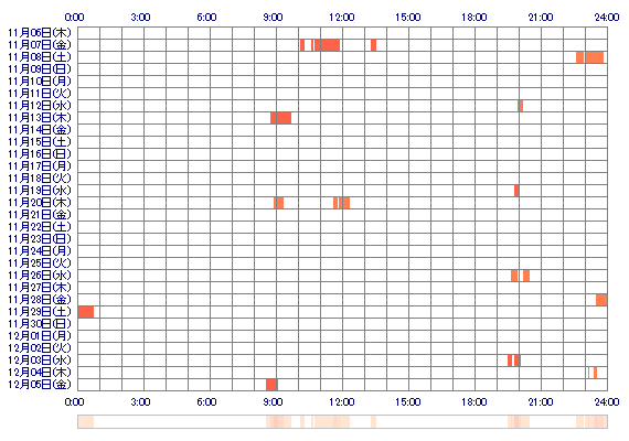 oooooANooooo 30日間のログイン履歴