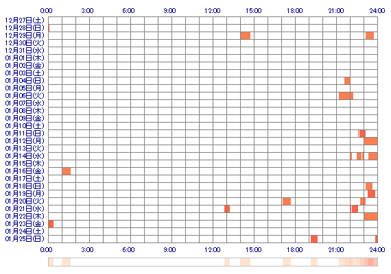 oooSAKURA04ooo 30日間のログイン履歴