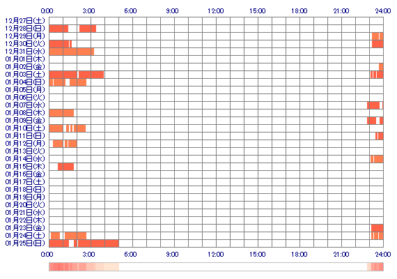 oooShizuku 30日間のログイン履歴